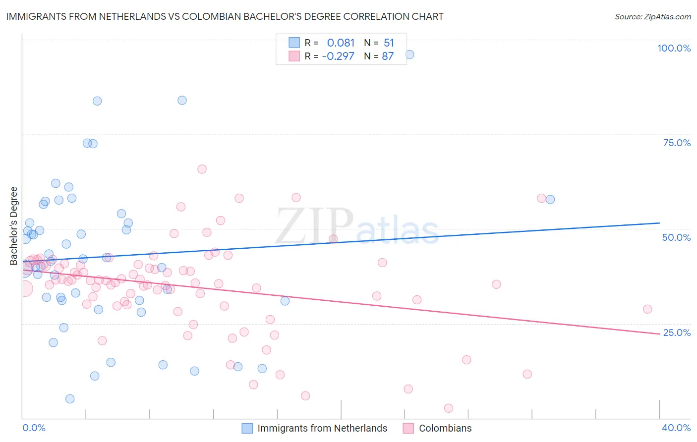 Immigrants from Netherlands vs Colombian Bachelor's Degree