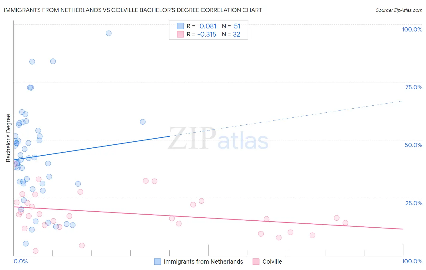 Immigrants from Netherlands vs Colville Bachelor's Degree