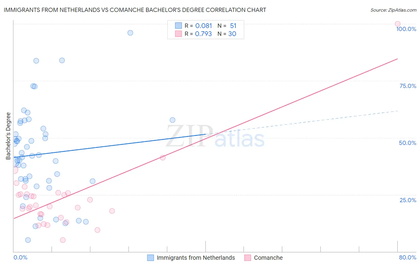Immigrants from Netherlands vs Comanche Bachelor's Degree