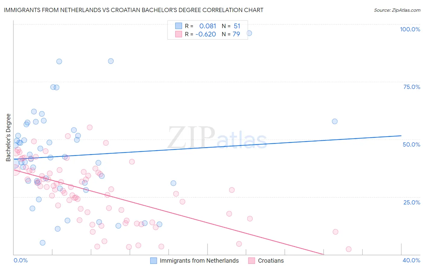 Immigrants from Netherlands vs Croatian Bachelor's Degree