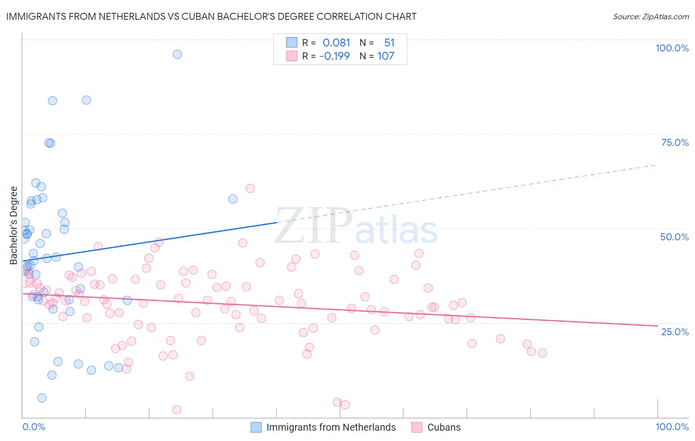 Immigrants from Netherlands vs Cuban Bachelor's Degree