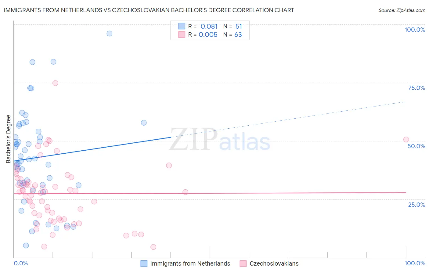 Immigrants from Netherlands vs Czechoslovakian Bachelor's Degree