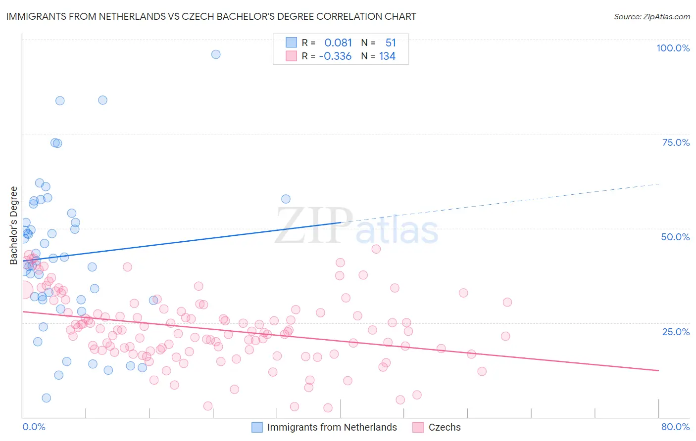 Immigrants from Netherlands vs Czech Bachelor's Degree