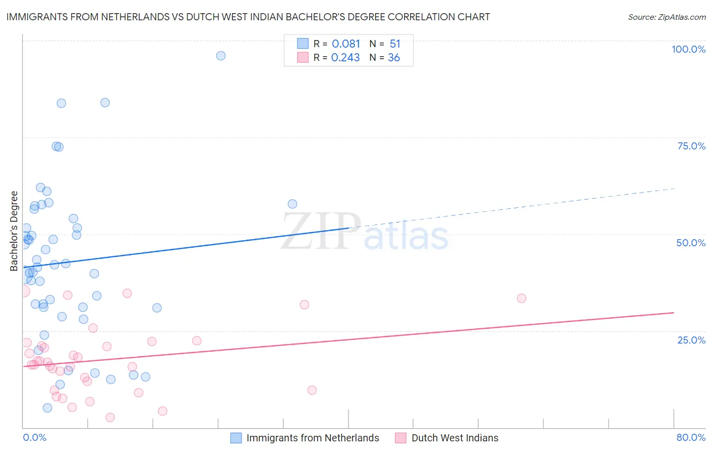 Immigrants from Netherlands vs Dutch West Indian Bachelor's Degree