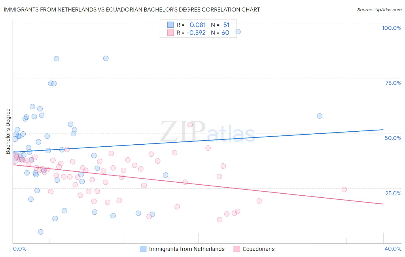 Immigrants from Netherlands vs Ecuadorian Bachelor's Degree