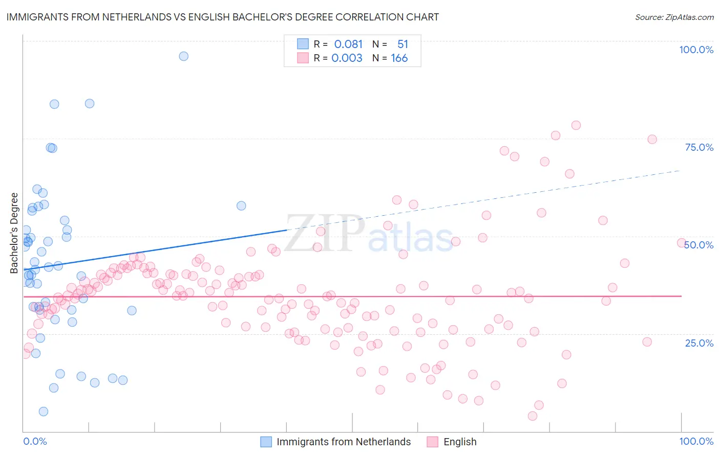 Immigrants from Netherlands vs English Bachelor's Degree