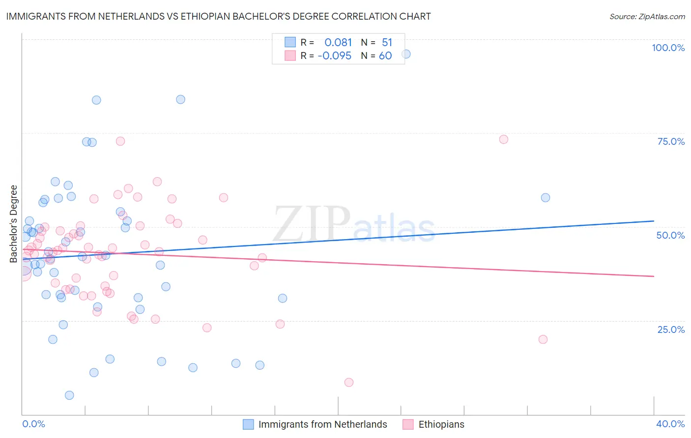 Immigrants from Netherlands vs Ethiopian Bachelor's Degree