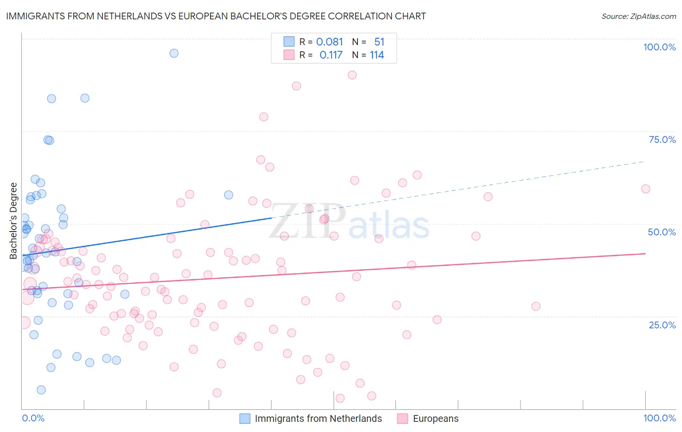 Immigrants from Netherlands vs European Bachelor's Degree