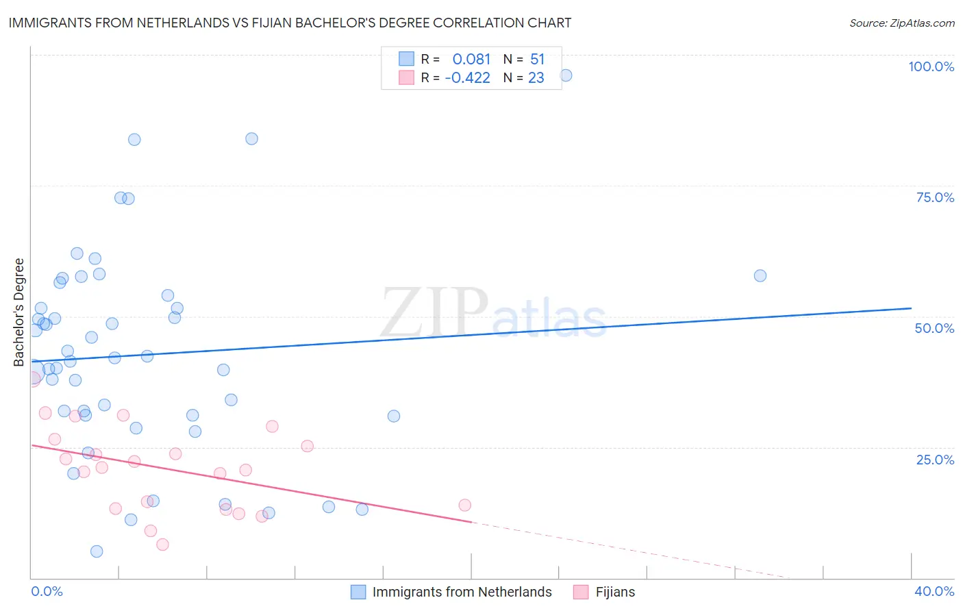 Immigrants from Netherlands vs Fijian Bachelor's Degree