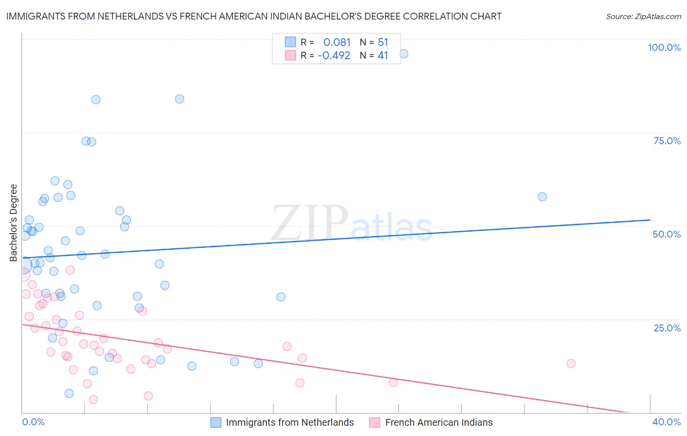 Immigrants from Netherlands vs French American Indian Bachelor's Degree