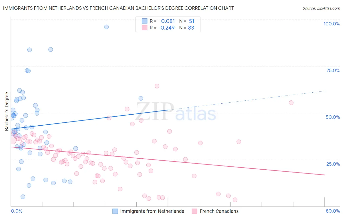 Immigrants from Netherlands vs French Canadian Bachelor's Degree