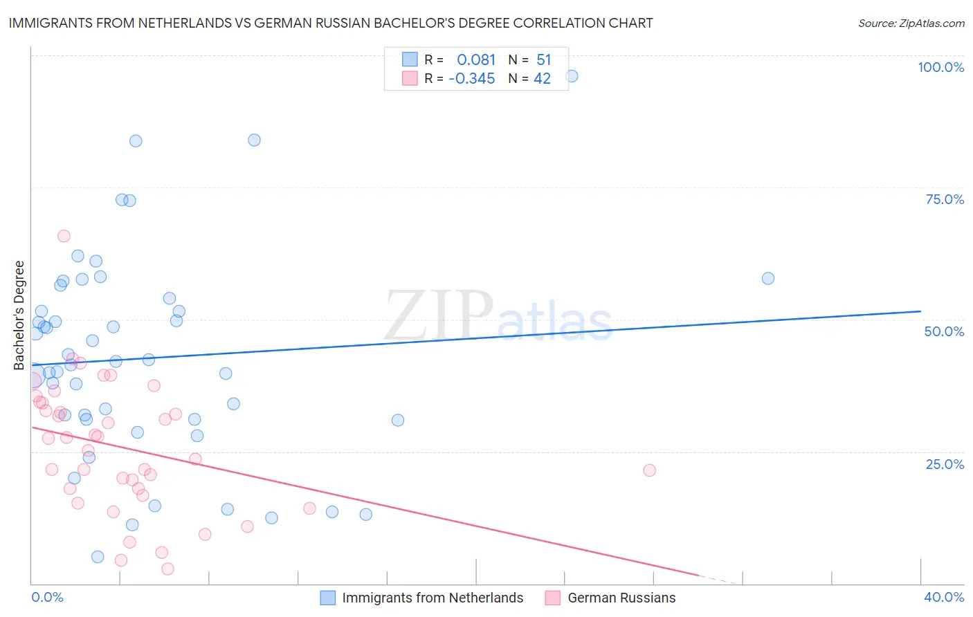 Immigrants from Netherlands vs German Russian Bachelor's Degree