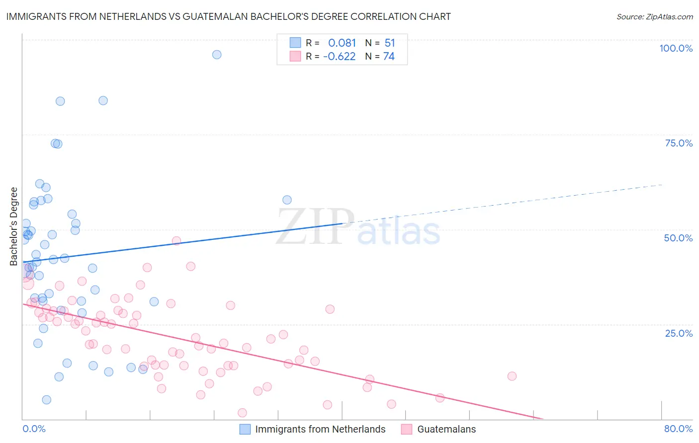 Immigrants from Netherlands vs Guatemalan Bachelor's Degree