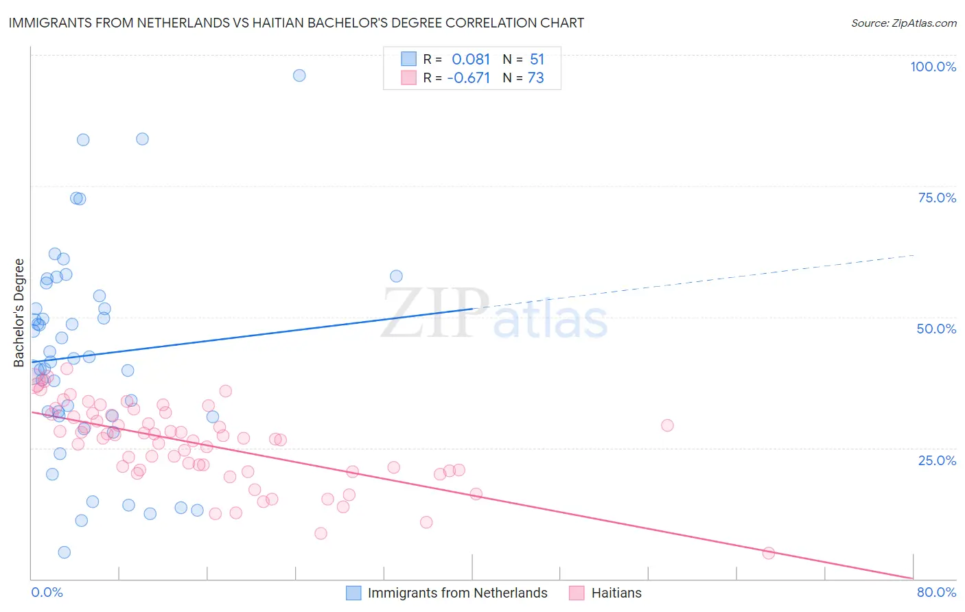 Immigrants from Netherlands vs Haitian Bachelor's Degree