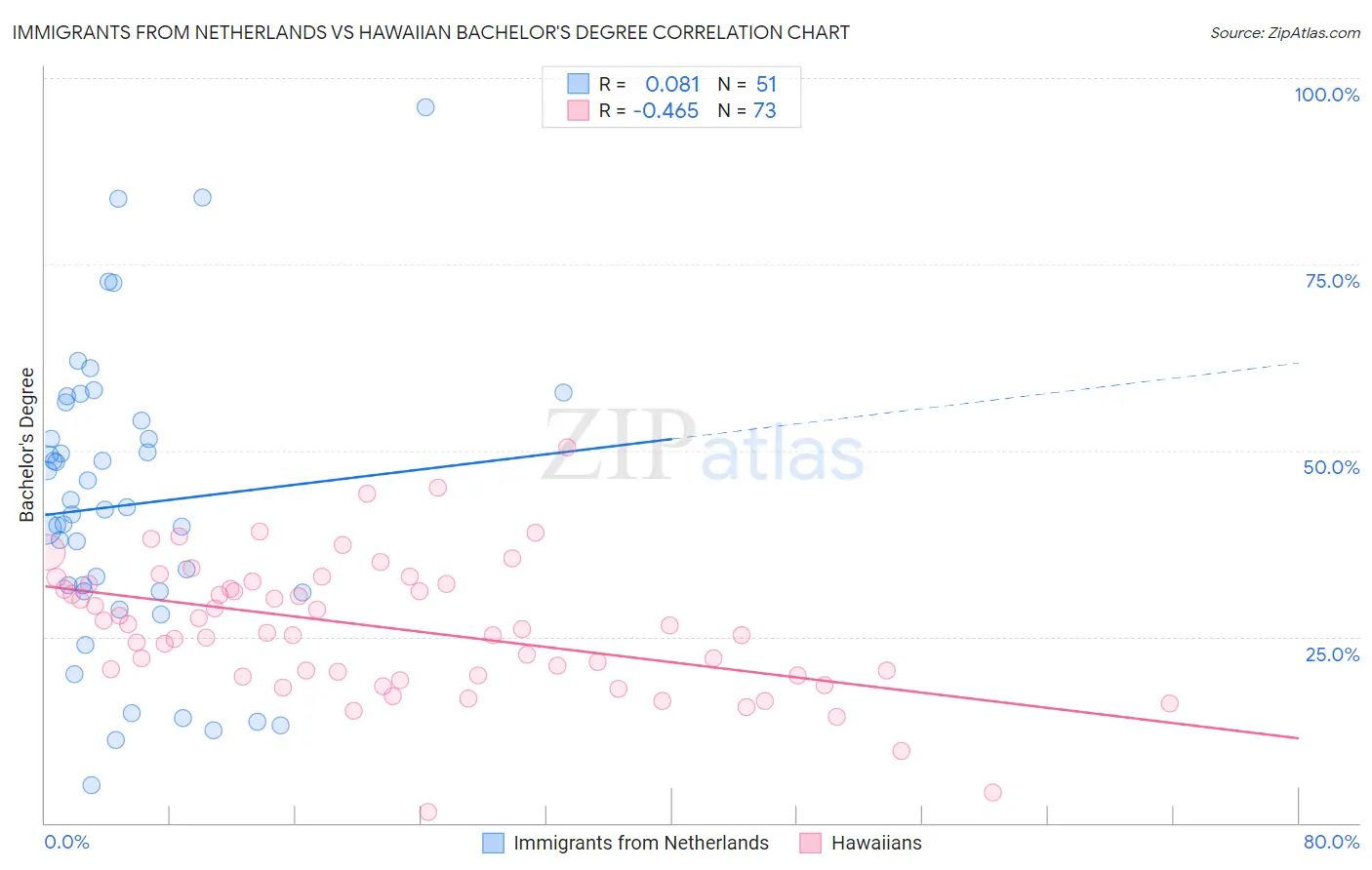 Immigrants from Netherlands vs Hawaiian Bachelor's Degree