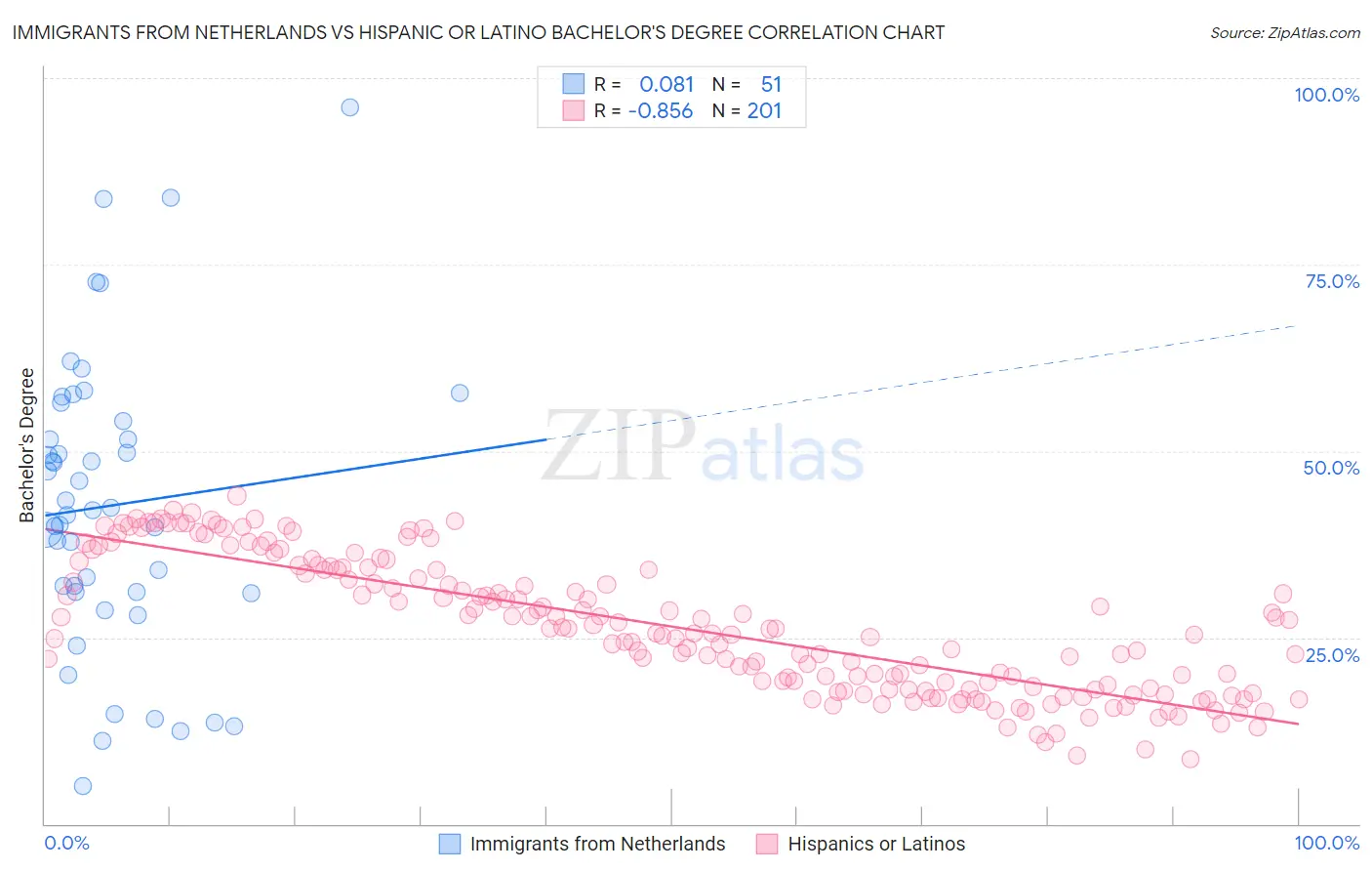 Immigrants from Netherlands vs Hispanic or Latino Bachelor's Degree