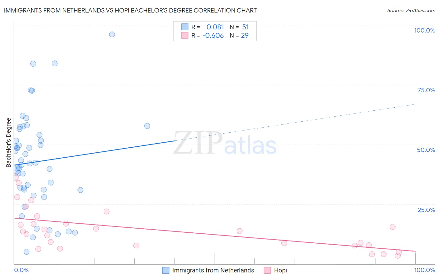 Immigrants from Netherlands vs Hopi Bachelor's Degree