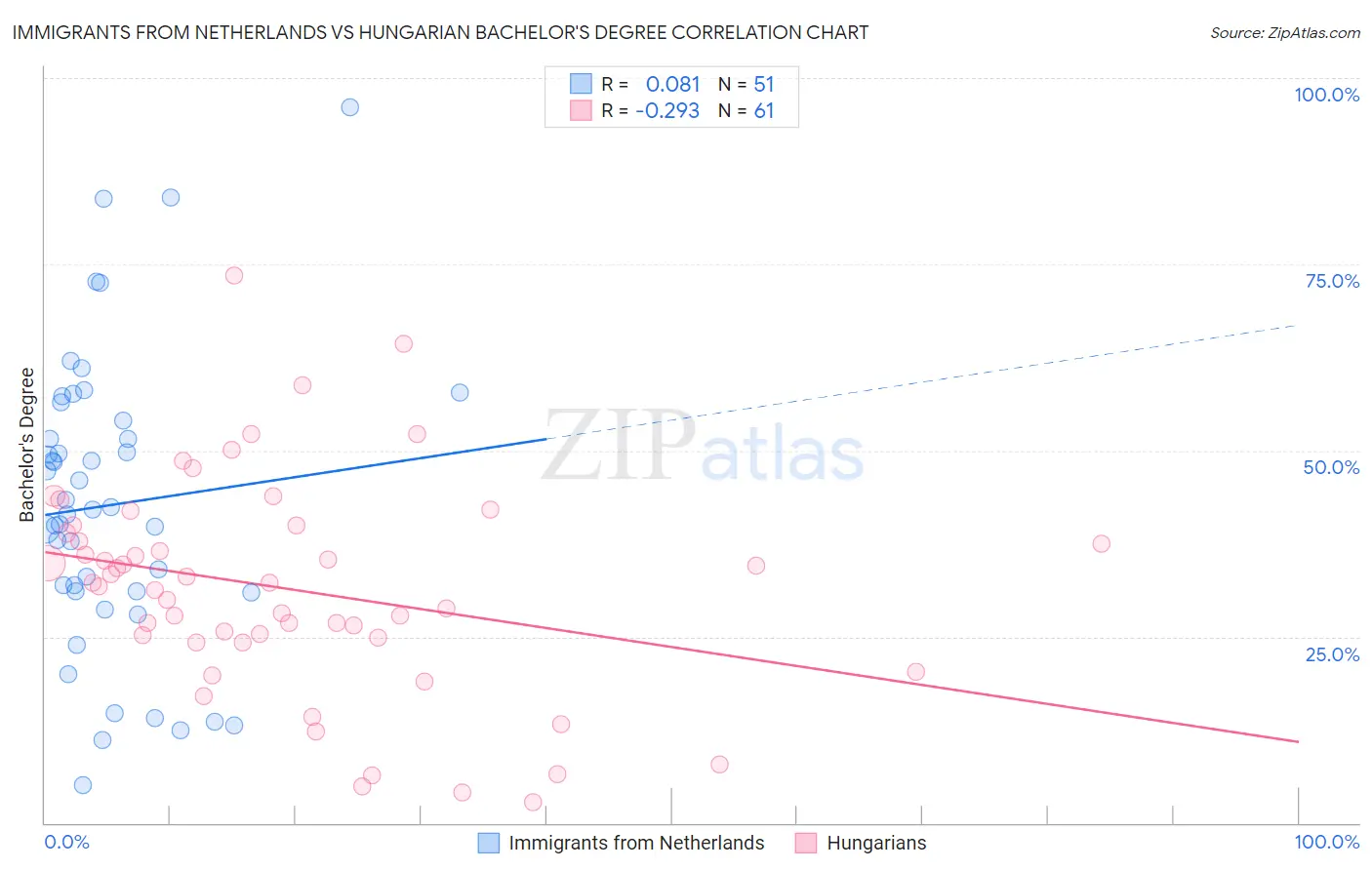 Immigrants from Netherlands vs Hungarian Bachelor's Degree