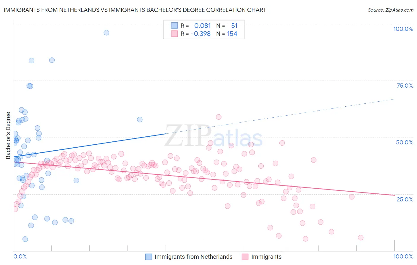 Immigrants from Netherlands vs Immigrants Bachelor's Degree