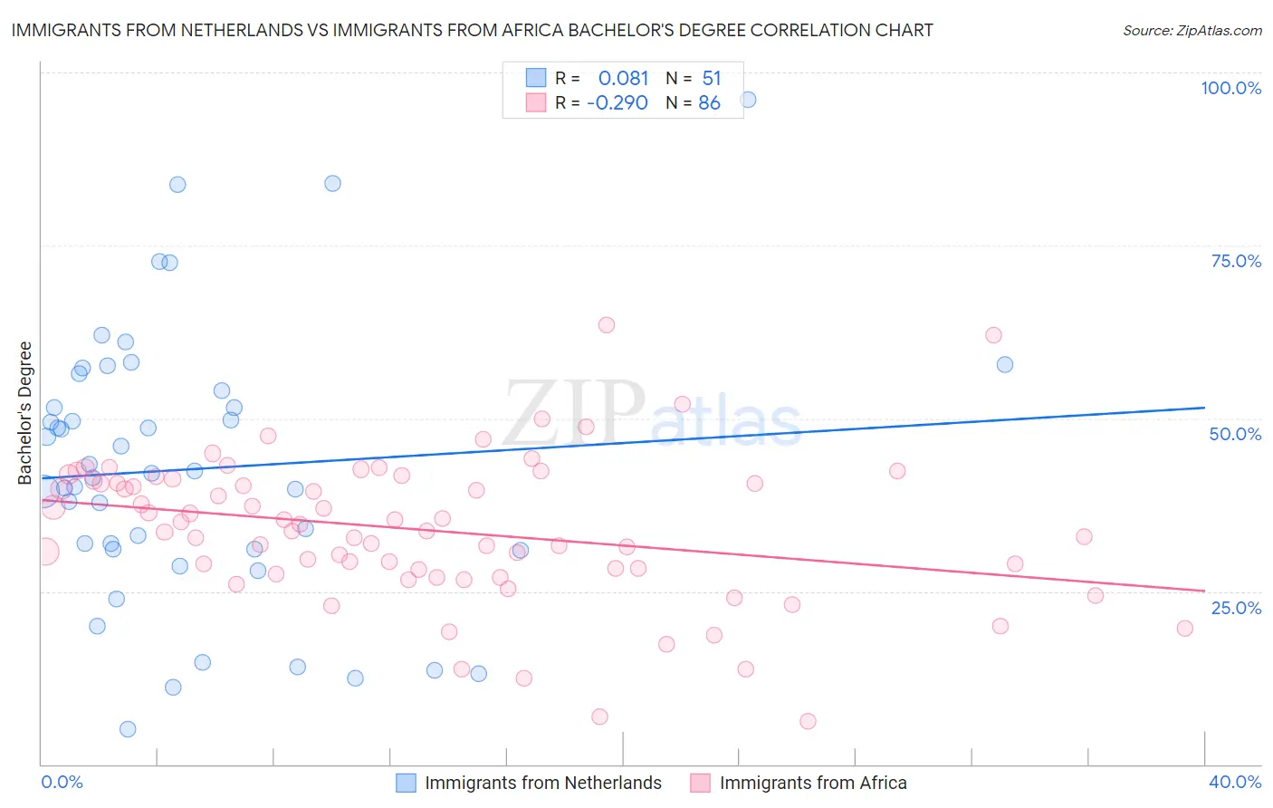 Immigrants from Netherlands vs Immigrants from Africa Bachelor's Degree