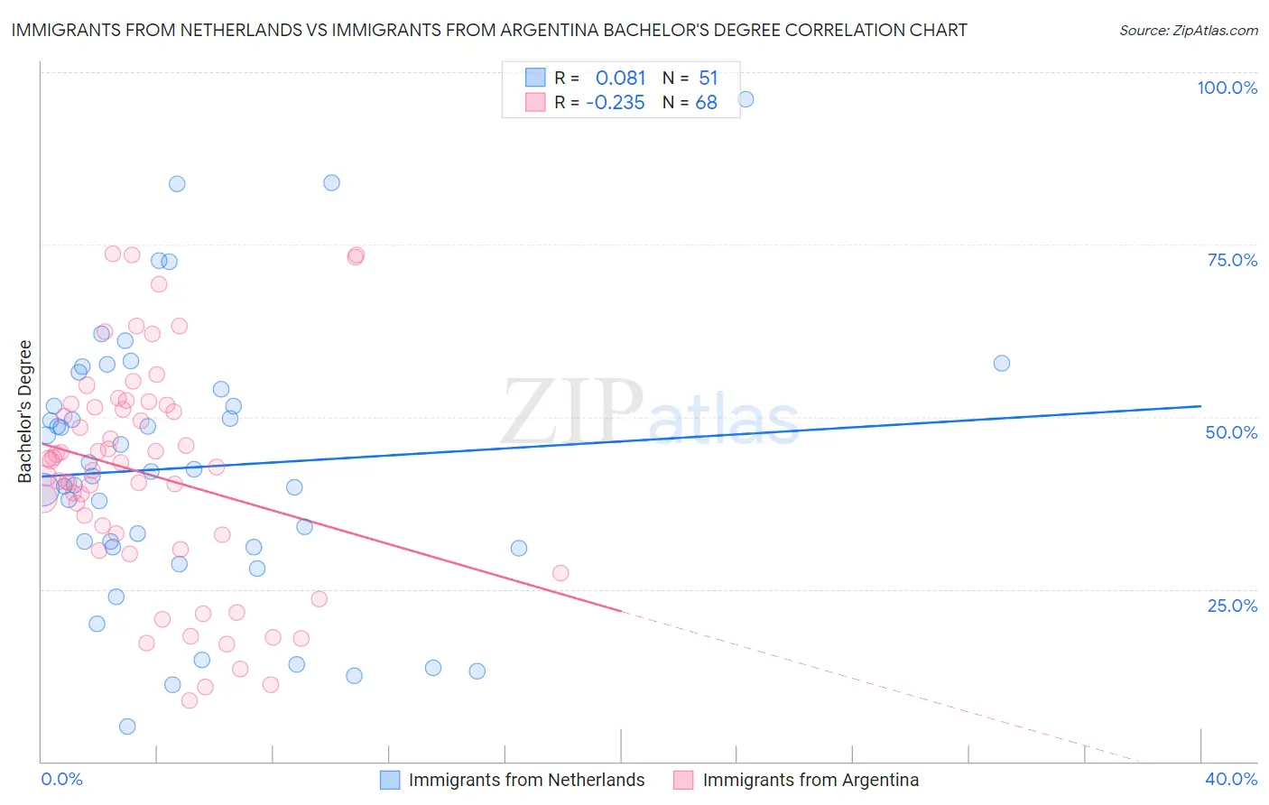 Immigrants from Netherlands vs Immigrants from Argentina Bachelor's Degree