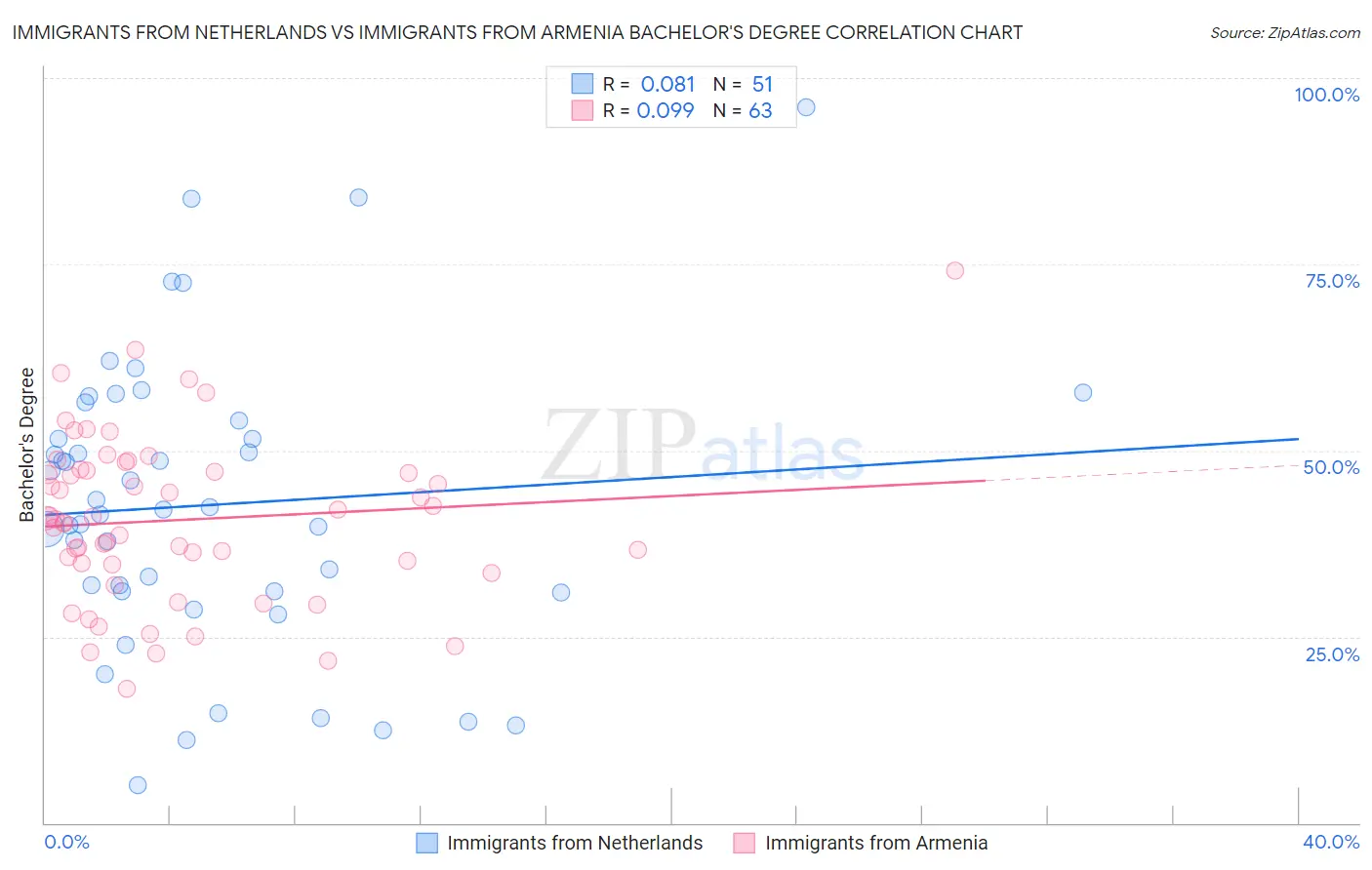 Immigrants from Netherlands vs Immigrants from Armenia Bachelor's Degree