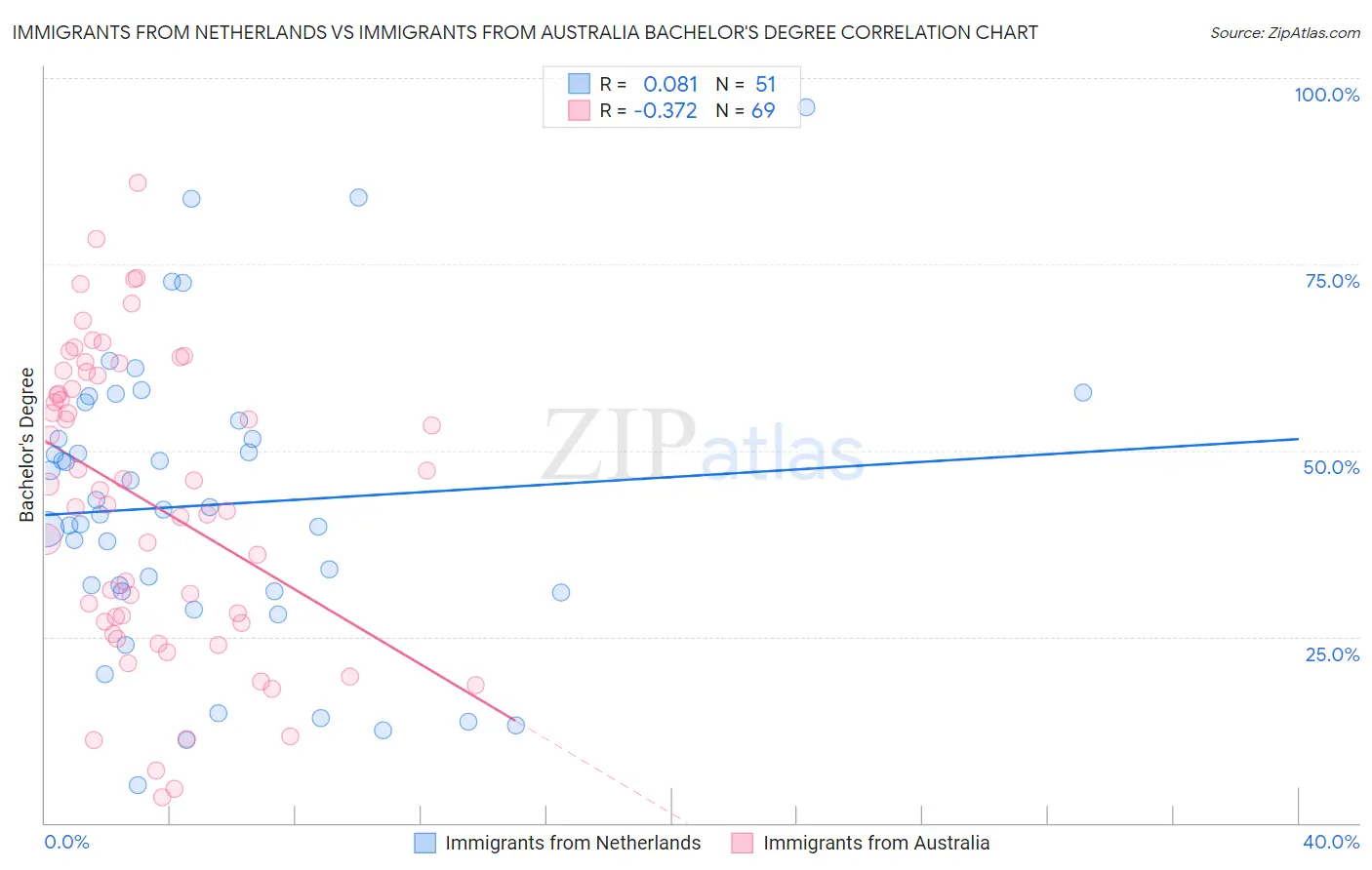 Immigrants from Netherlands vs Immigrants from Australia Bachelor's Degree