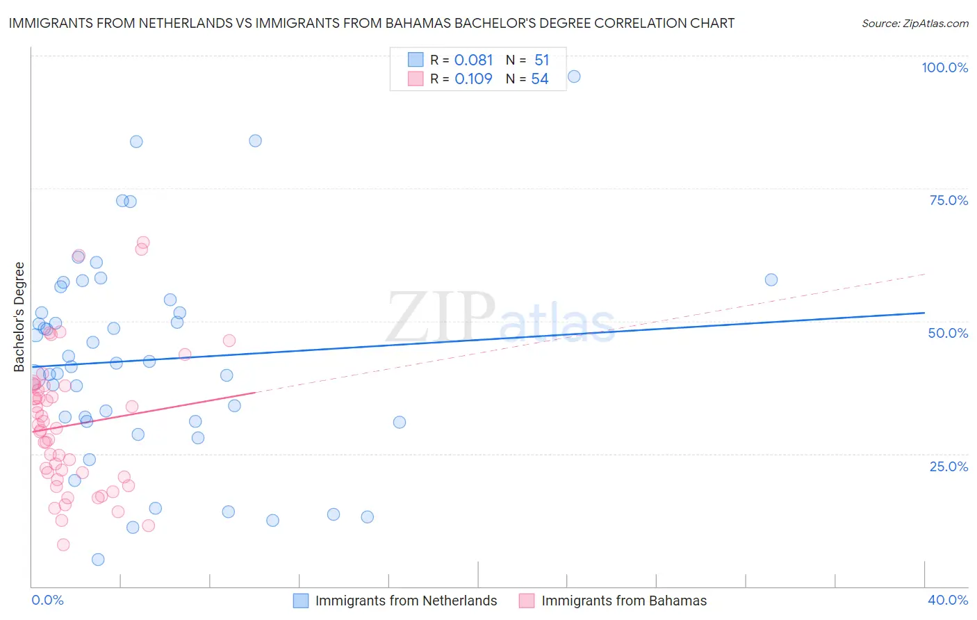 Immigrants from Netherlands vs Immigrants from Bahamas Bachelor's Degree