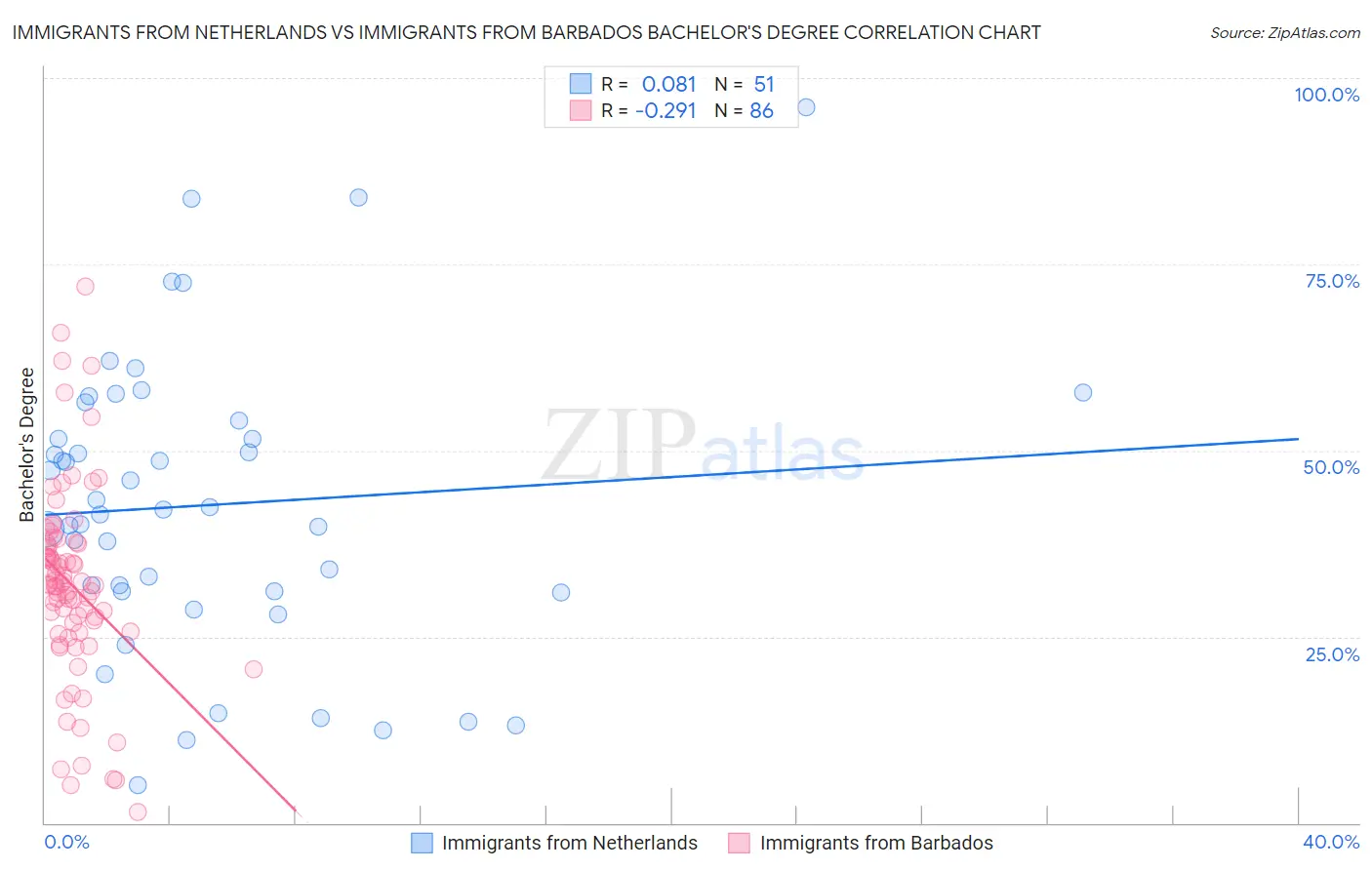 Immigrants from Netherlands vs Immigrants from Barbados Bachelor's Degree