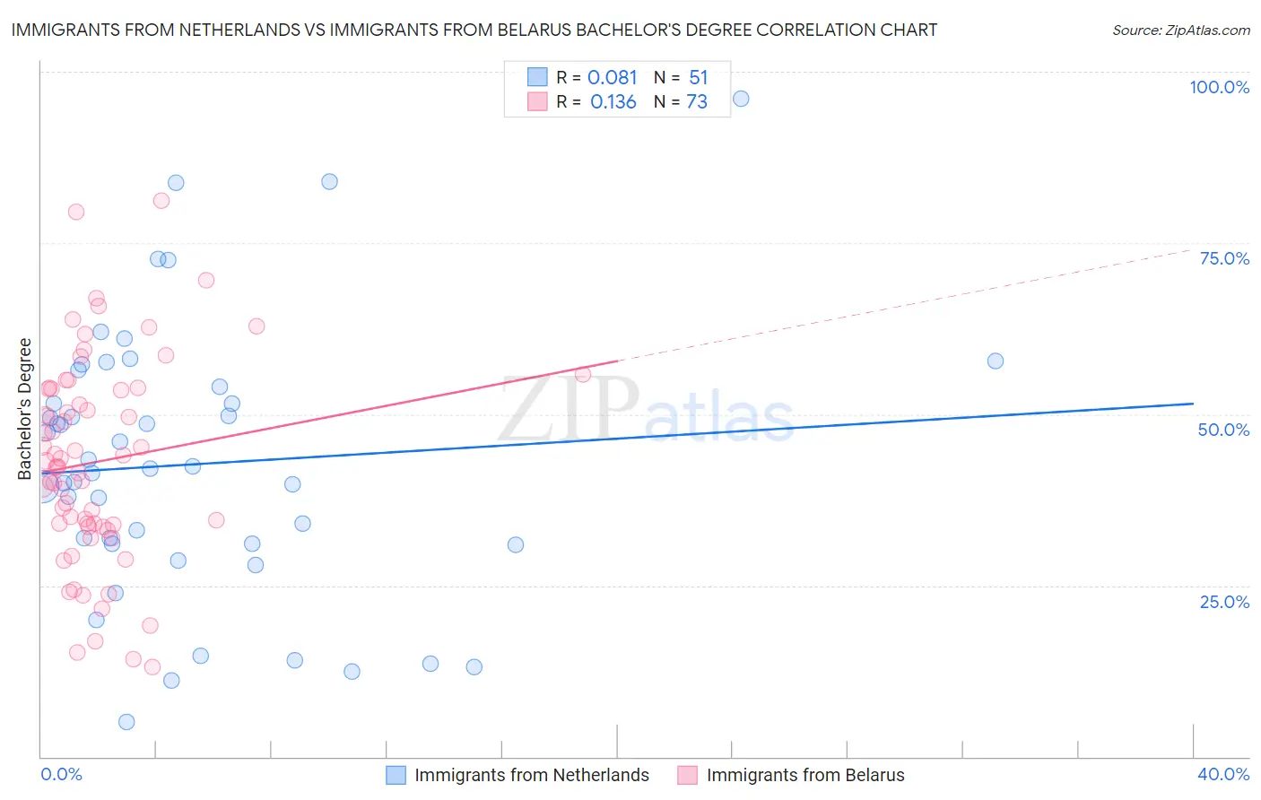 Immigrants from Netherlands vs Immigrants from Belarus Bachelor's Degree