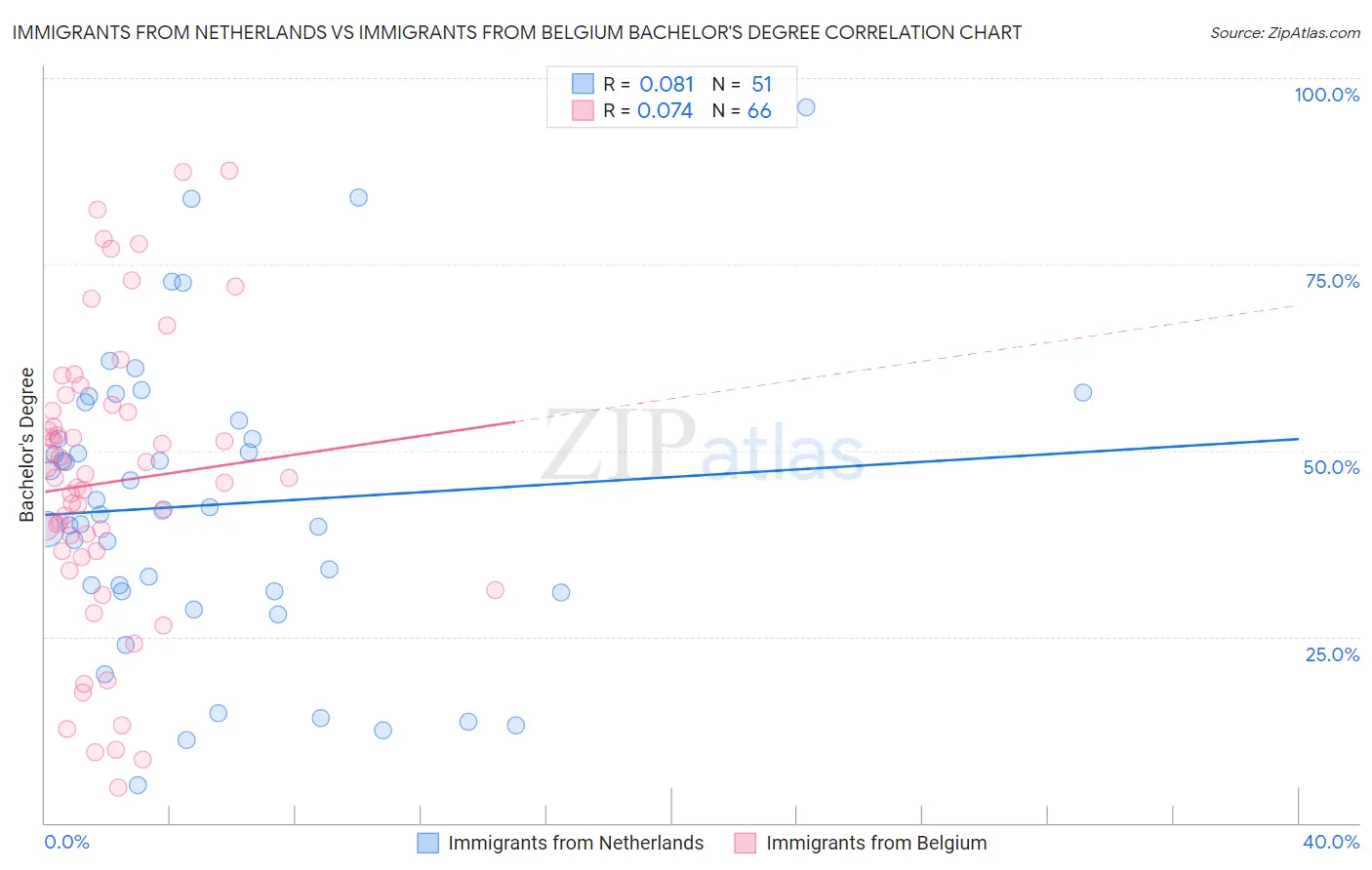 Immigrants from Netherlands vs Immigrants from Belgium Bachelor's Degree