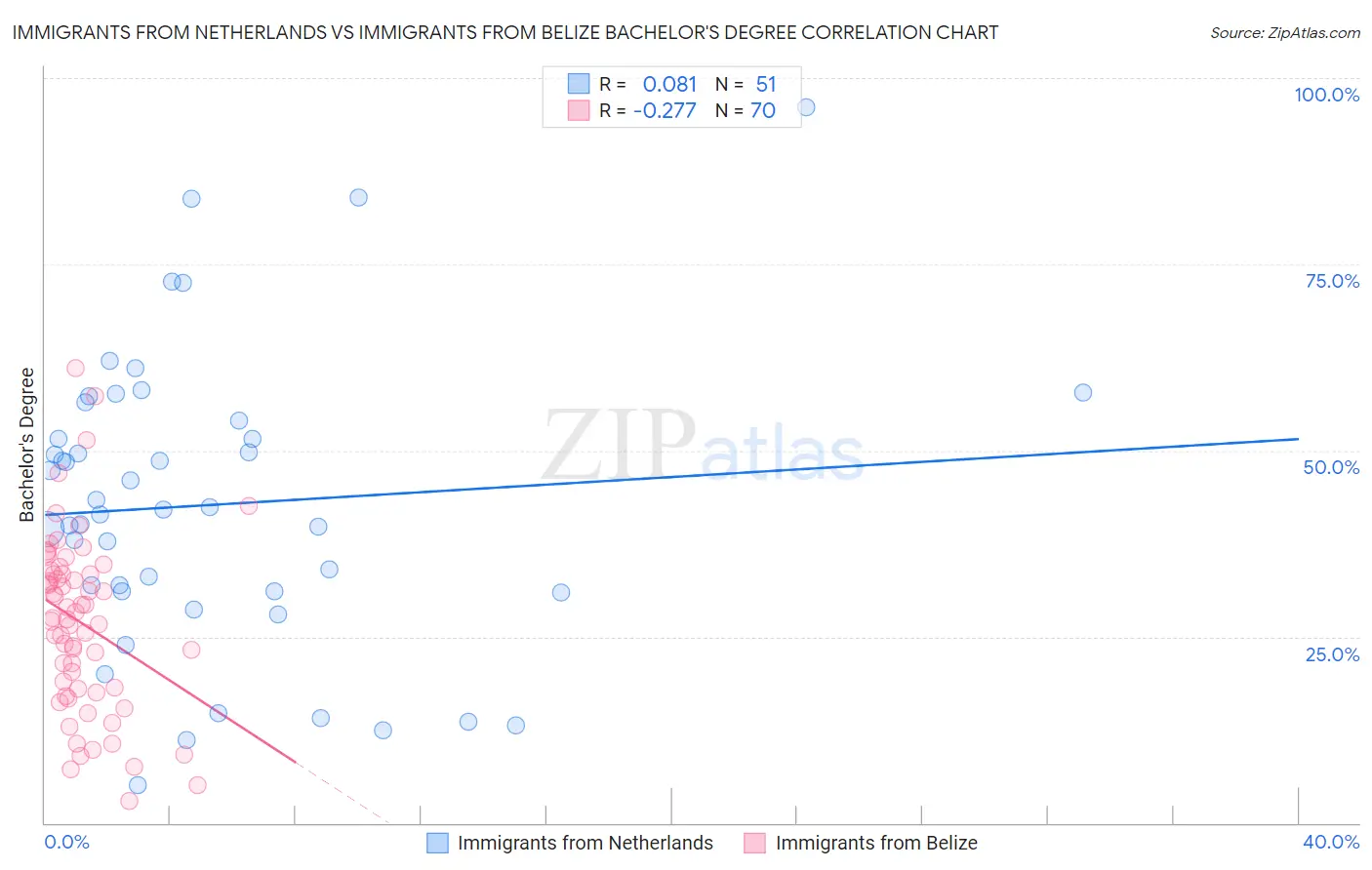 Immigrants from Netherlands vs Immigrants from Belize Bachelor's Degree