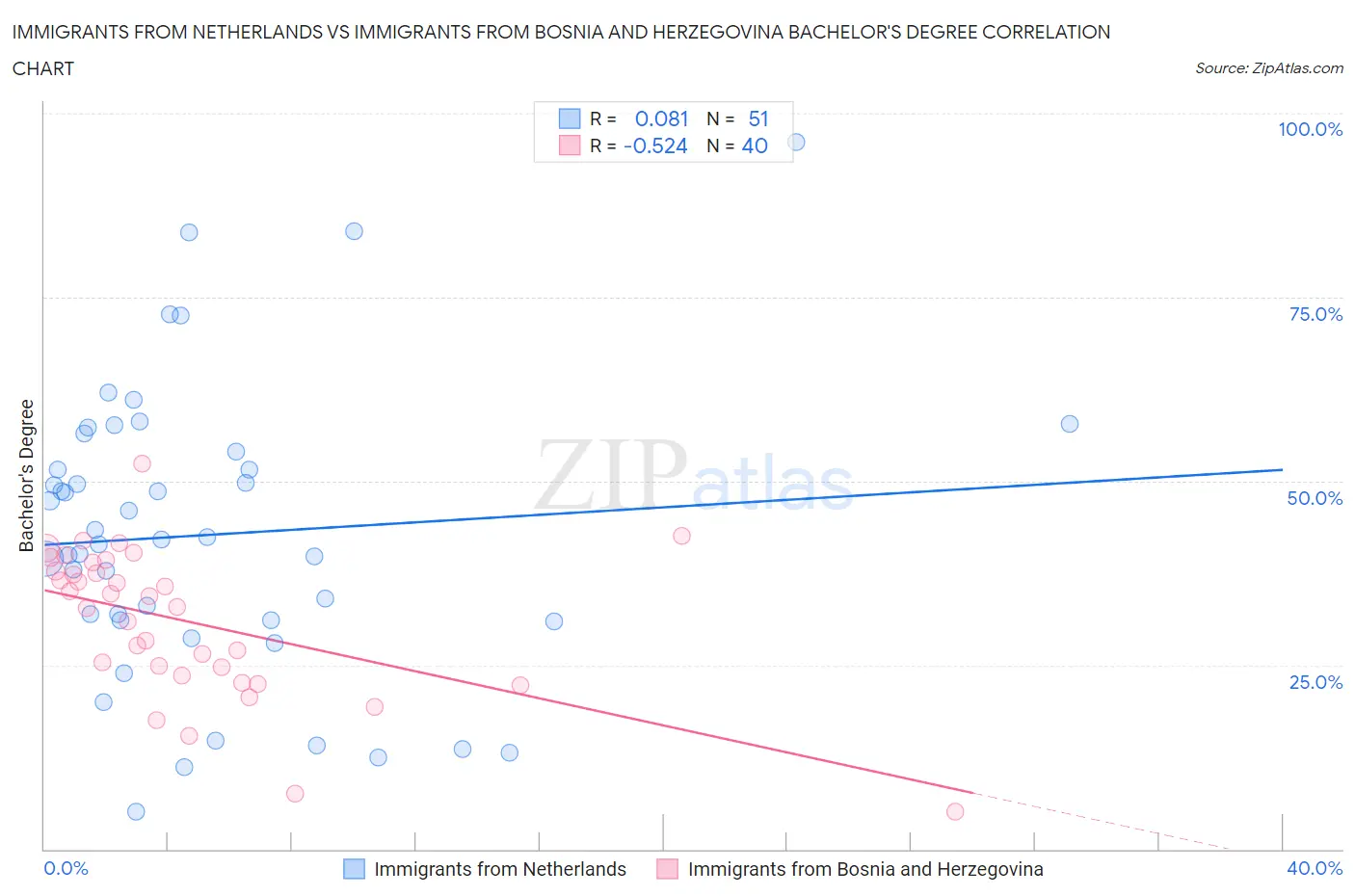 Immigrants from Netherlands vs Immigrants from Bosnia and Herzegovina Bachelor's Degree