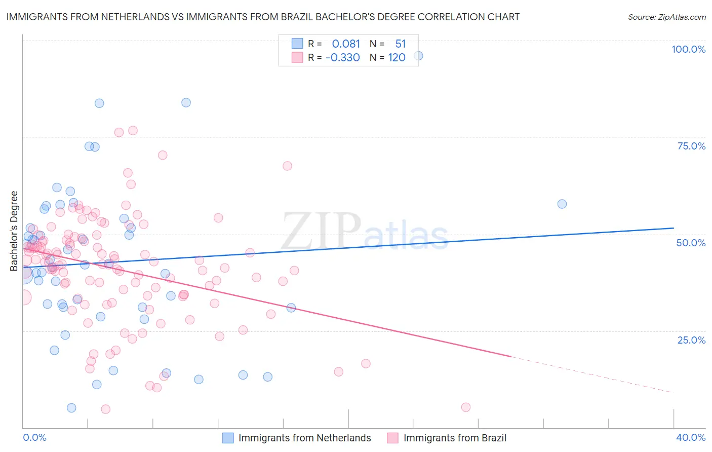 Immigrants from Netherlands vs Immigrants from Brazil Bachelor's Degree