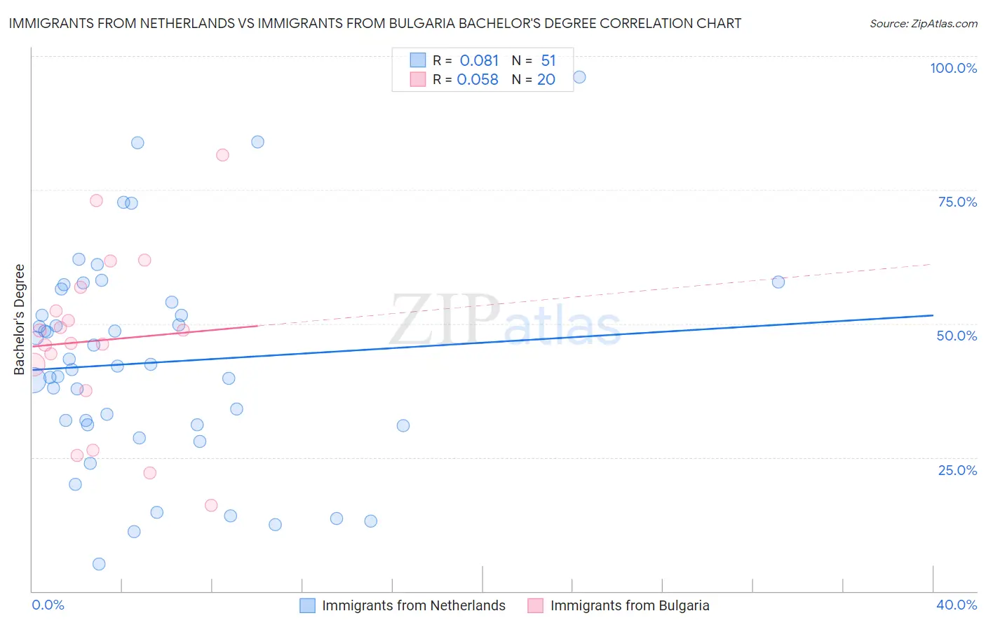 Immigrants from Netherlands vs Immigrants from Bulgaria Bachelor's Degree