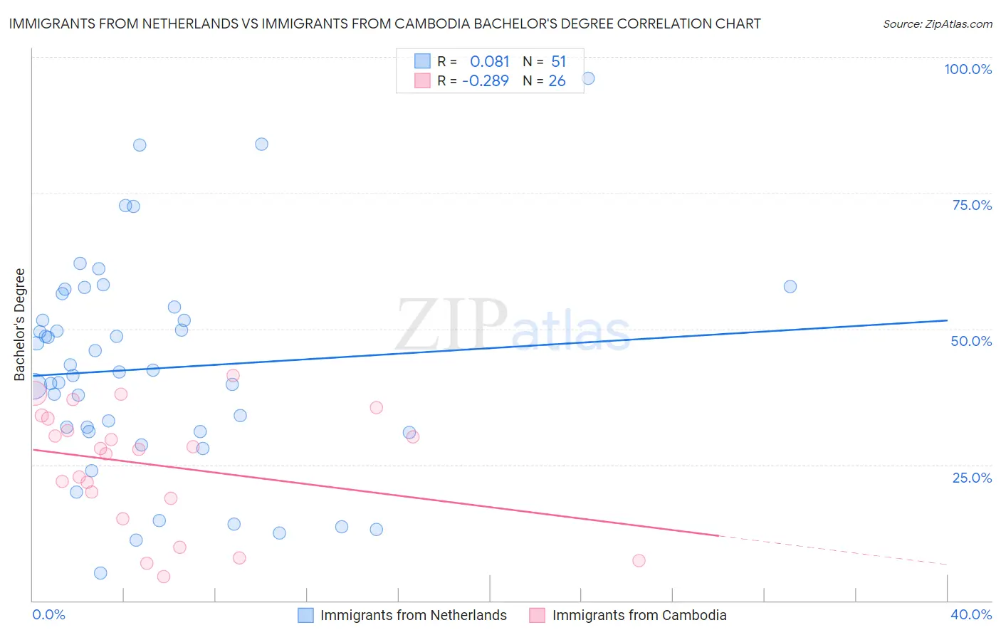 Immigrants from Netherlands vs Immigrants from Cambodia Bachelor's Degree