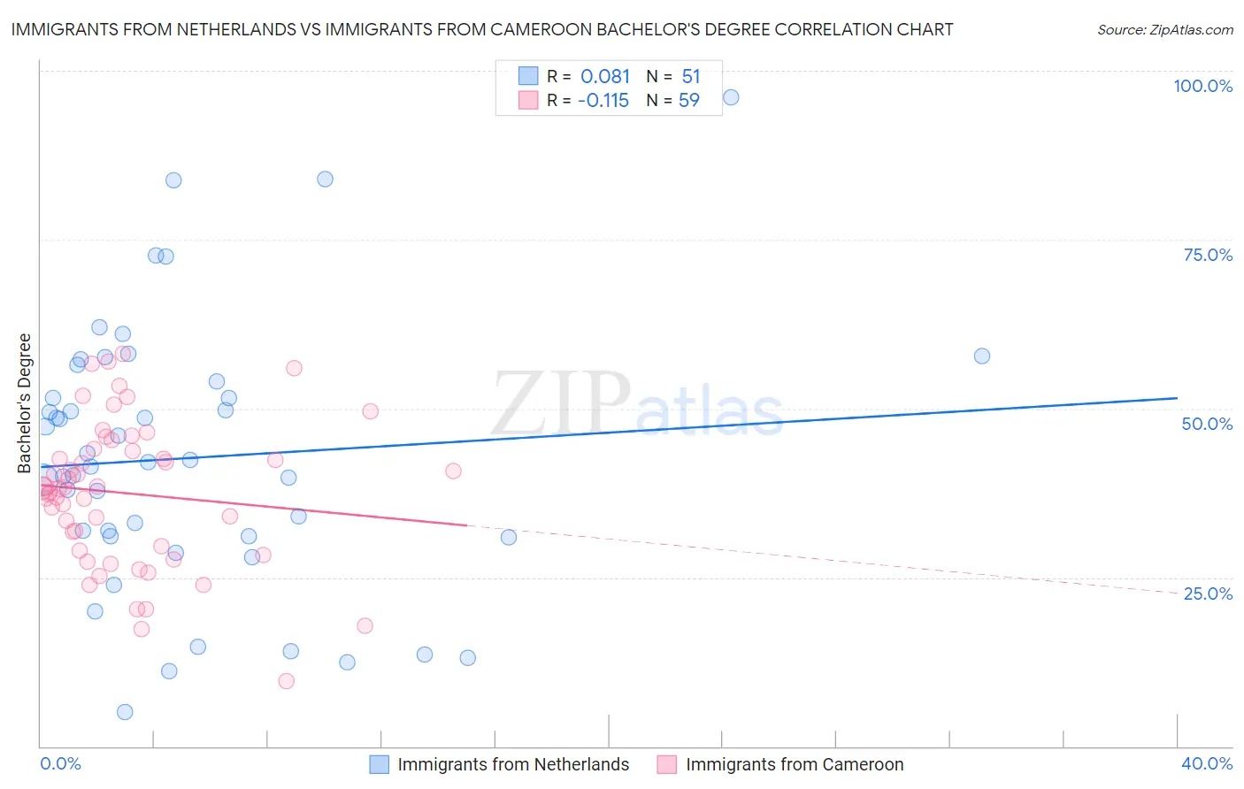 Immigrants from Netherlands vs Immigrants from Cameroon Bachelor's Degree
