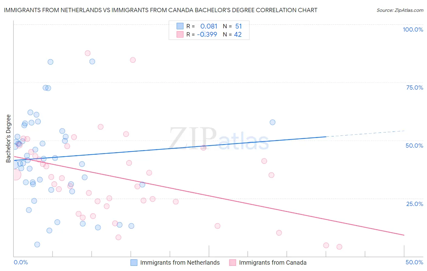 Immigrants from Netherlands vs Immigrants from Canada Bachelor's Degree