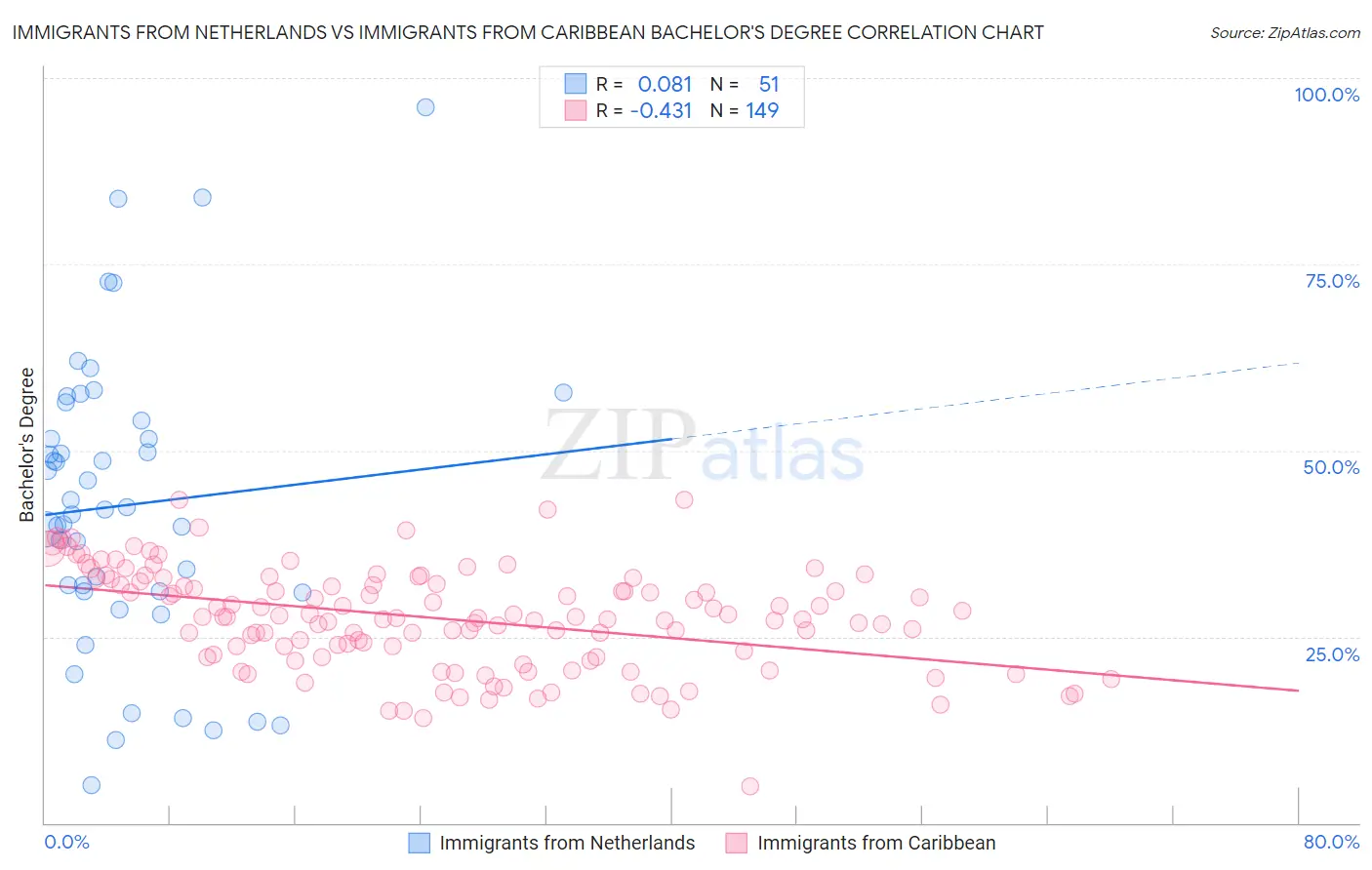 Immigrants from Netherlands vs Immigrants from Caribbean Bachelor's Degree
