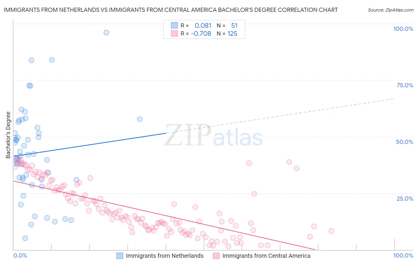 Immigrants from Netherlands vs Immigrants from Central America Bachelor's Degree