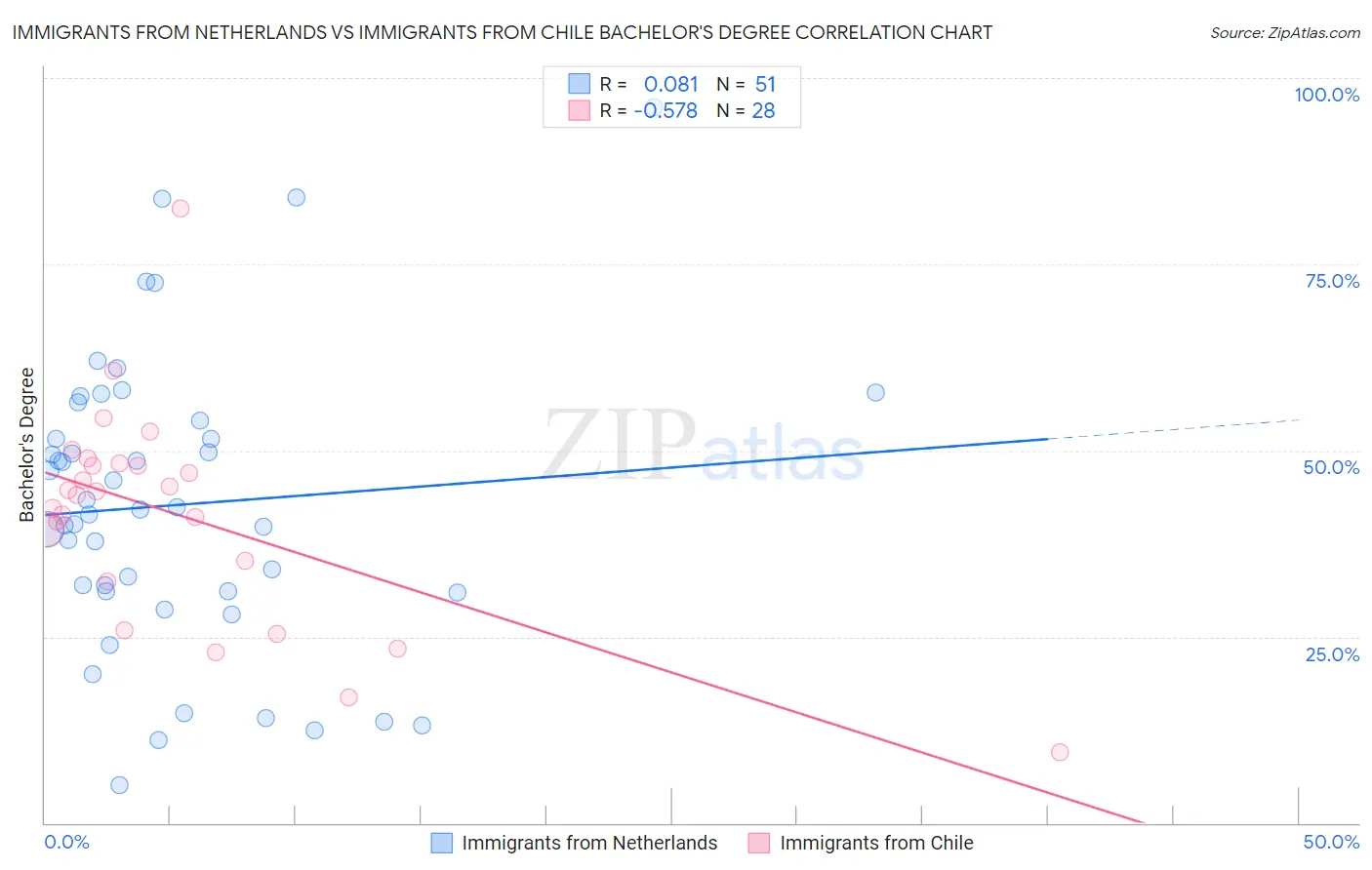 Immigrants from Netherlands vs Immigrants from Chile Bachelor's Degree