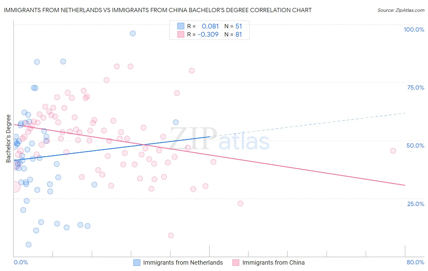 Immigrants from Netherlands vs Immigrants from China Bachelor's Degree