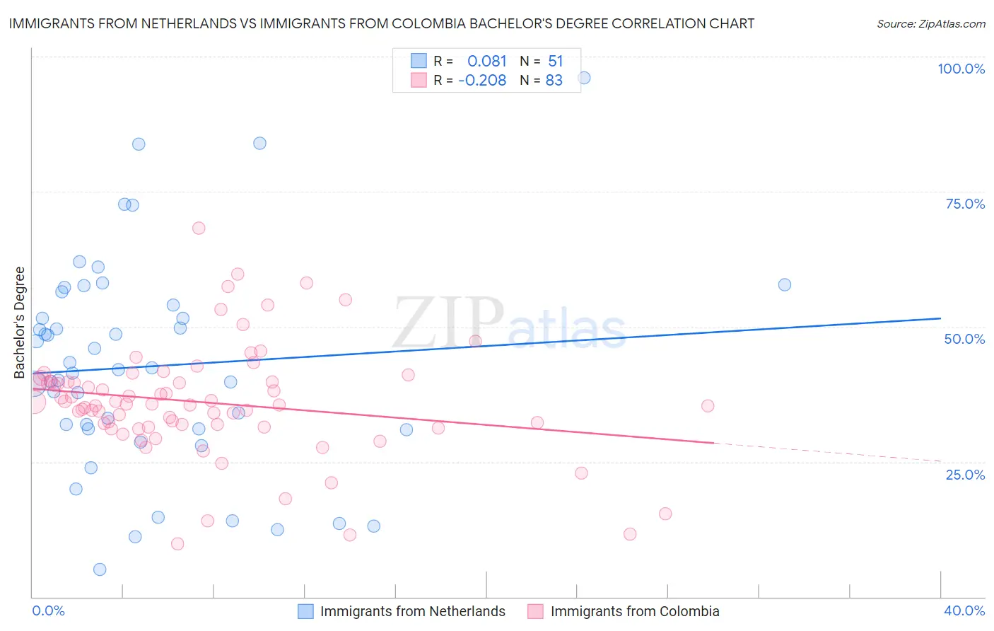 Immigrants from Netherlands vs Immigrants from Colombia Bachelor's Degree