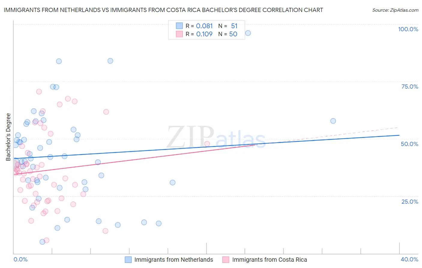 Immigrants from Netherlands vs Immigrants from Costa Rica Bachelor's Degree