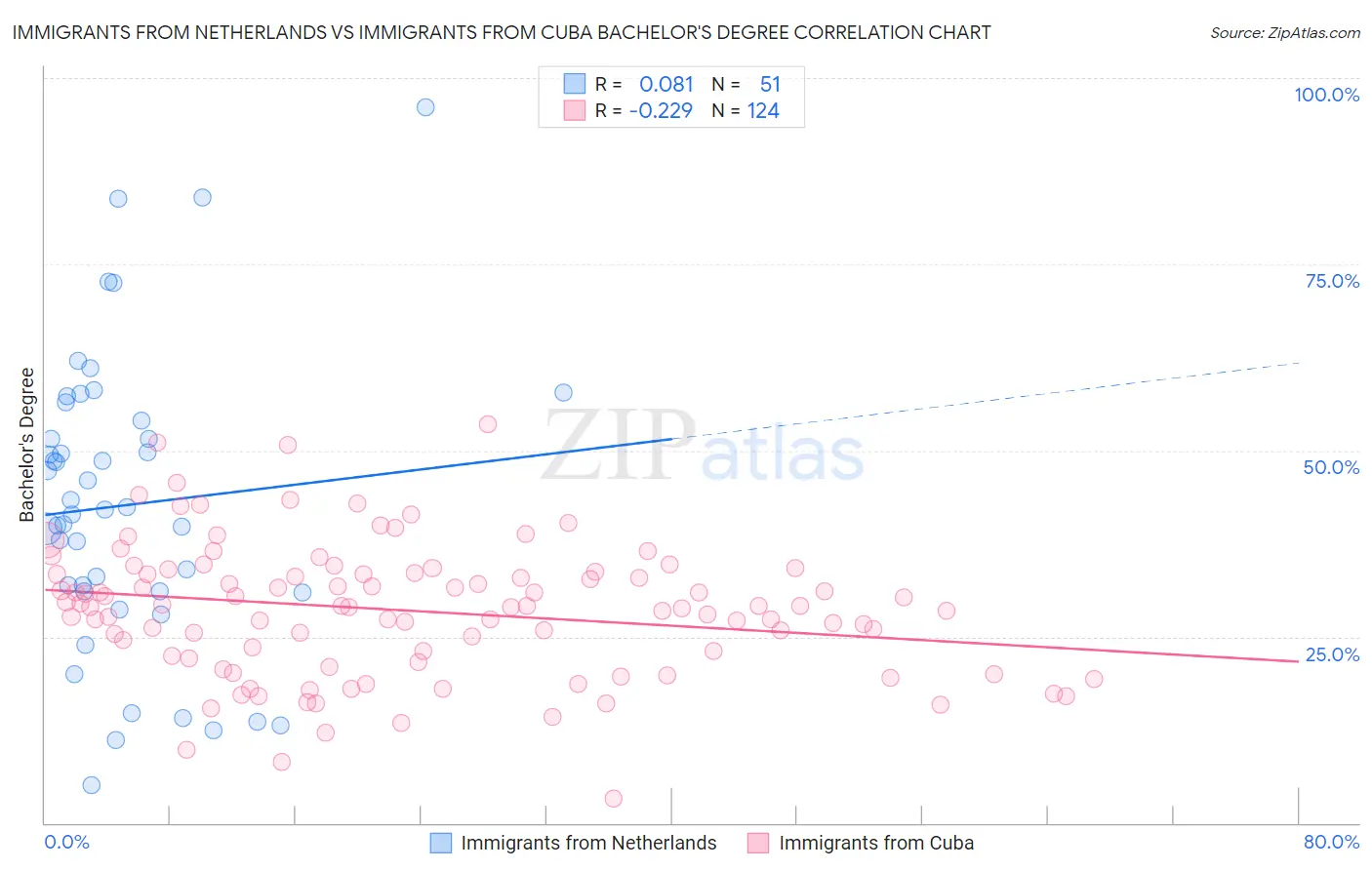 Immigrants from Netherlands vs Immigrants from Cuba Bachelor's Degree