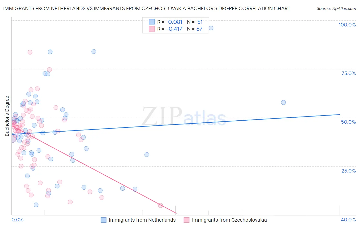 Immigrants from Netherlands vs Immigrants from Czechoslovakia Bachelor's Degree