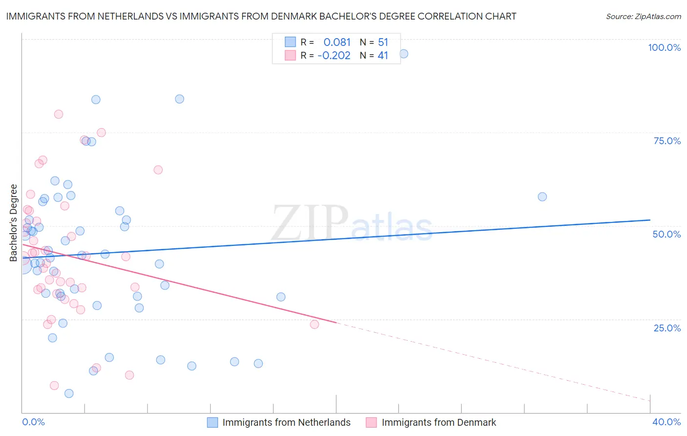 Immigrants from Netherlands vs Immigrants from Denmark Bachelor's Degree