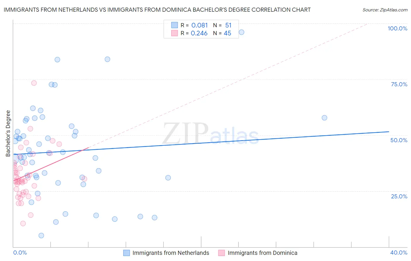 Immigrants from Netherlands vs Immigrants from Dominica Bachelor's Degree