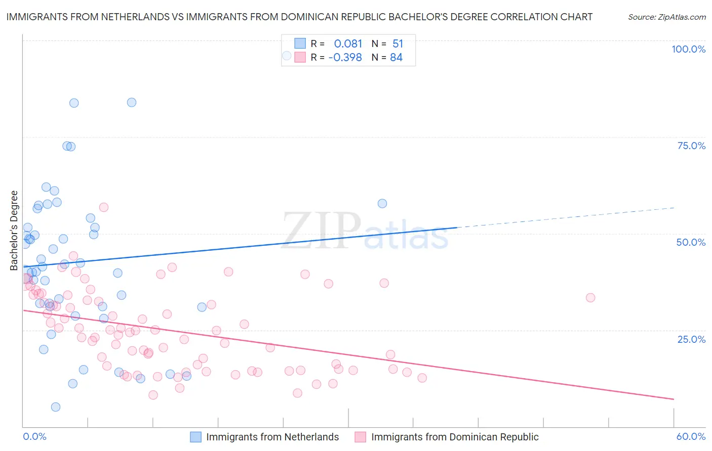 Immigrants from Netherlands vs Immigrants from Dominican Republic Bachelor's Degree