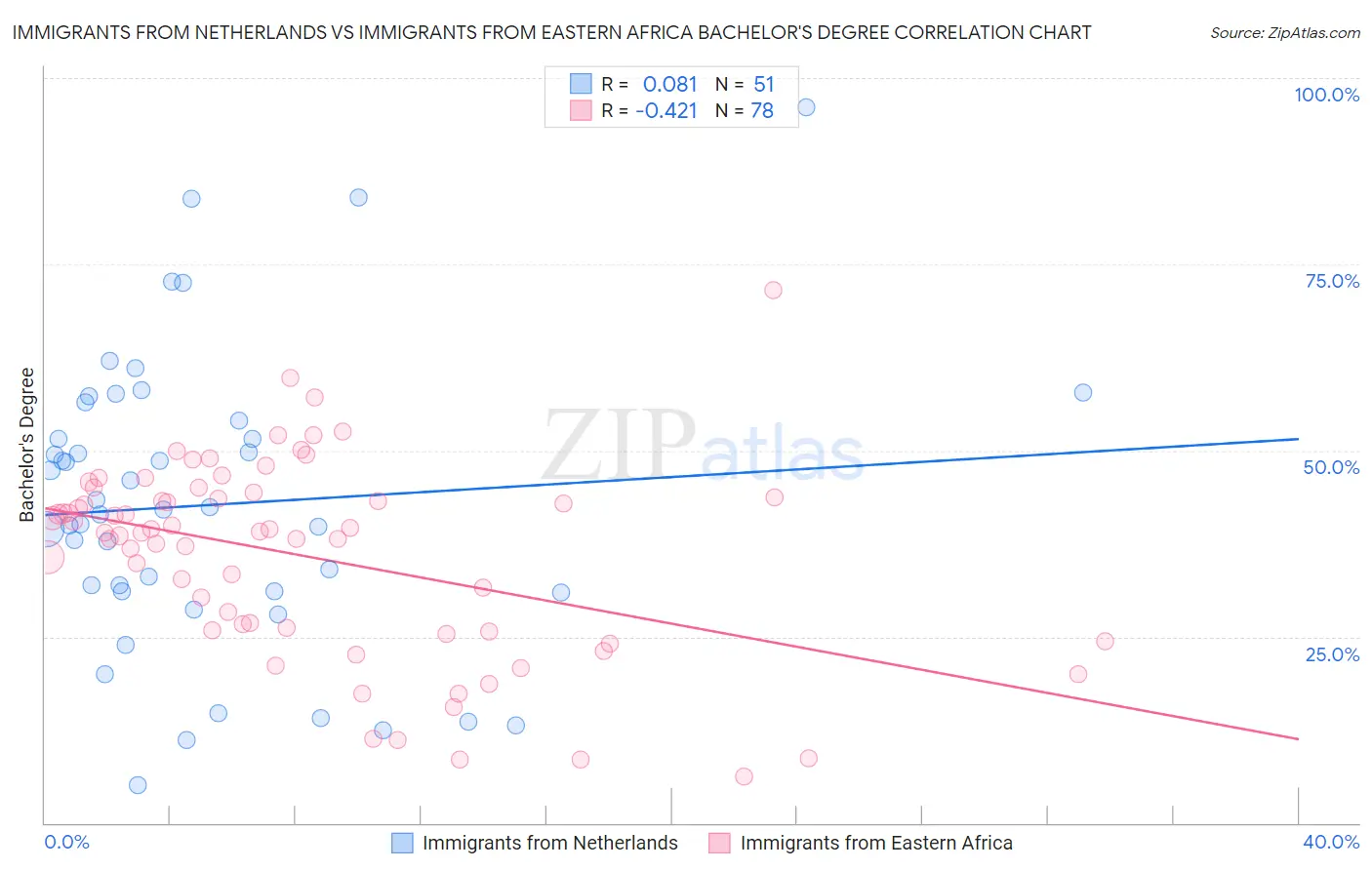 Immigrants from Netherlands vs Immigrants from Eastern Africa Bachelor's Degree
